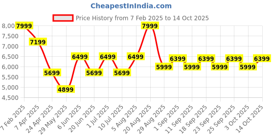 ajio.com mothercare Jive Dino Stroller mothercare Price History Graph from 7 Feb 2025 to 14 Oct 2025