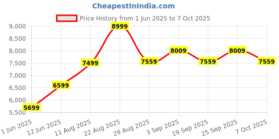 ajio.com mothercare Jive Standard Stroller mothercare Price History Graph from 1 Jun 2025 to 7 Oct 2025