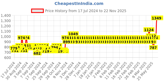 ajio.com mothercare Jogger Pants with Applique mothercare Price History Graph from 17 Jul 2024 to 22 Nov 2025