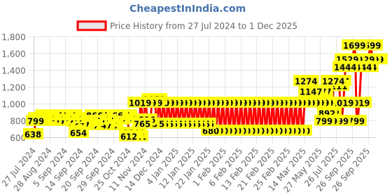 ajio.com mothercare Joggers with Drawstring Waistline mothercare Price History Graph from 27 Jul 2024 to 30 Nov 2025