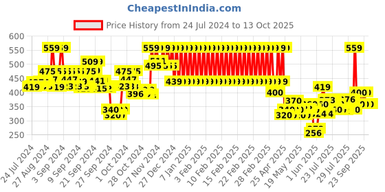 ajio.com mothercare Joggers with Elasticated Drawstring Waist mothercare Price History Graph from 24 Jul 2024 to 13 Oct 2025