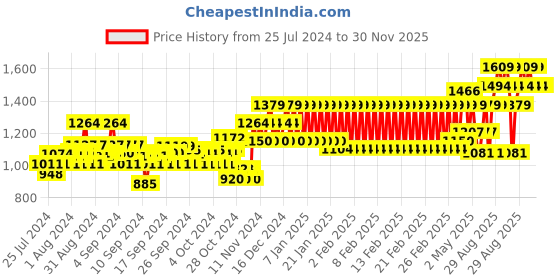ajio.com mothercare Joggers with Embossed Dinosaur Print mothercare Price History Graph from 25 Jul 2024 to 29 Nov 2025