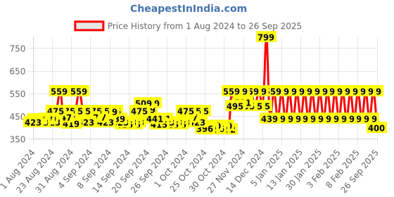 ajio.com mothercare Joggers with Insert Pockets mothercare Price History Graph from 1 Aug 2024 to 26 Sep 2025