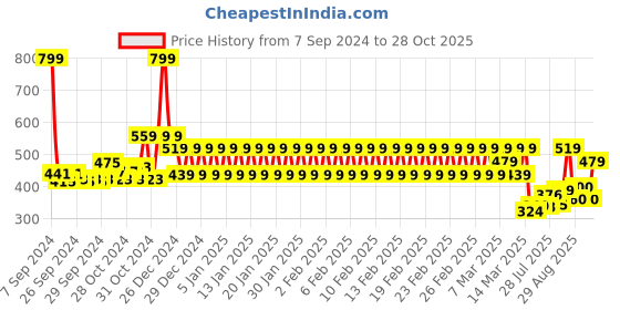 ajio.com mothercare Joggers with Insert Pockets mothercare Price History Graph from 7 Sep 2024 to 28 Oct 2025