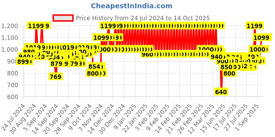 ajio.com mothercare Joggers with Placement Applique mothercare Price History Graph from 24 Jul 2024 to 14 Oct 2025