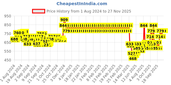 ajio.com mothercare Joggers with Side Taping mothercare Price History Graph from 1 Aug 2024 to 25 Nov 2025