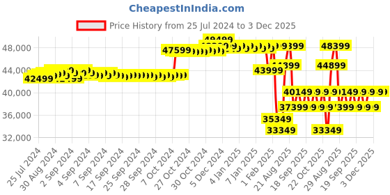ajio.com mothercare Journey Liner Travel System mothercare Price History Graph from 25 Jul 2024 to 3 Dec 2025
