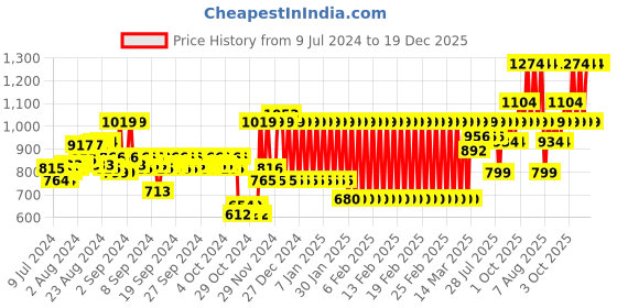 ajio.com mothercare Jurassic Museum Trousers mothercare Price History Graph from 9 Jul 2024 to 19 Dec 2025