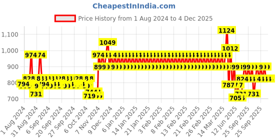 ajio.com mothercare Knitted Beanie with Pom-Pom Details mothercare Price History Graph from 1 Aug 2024 to 4 Dec 2025