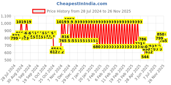 ajio.com mothercare Knitted Cap with Pom-Pom mothercare Price History Graph from 28 Jul 2024 to 26 Nov 2025