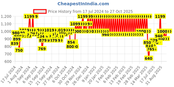 ajio.com mothercare Knitted Full-Sleeve Unisex Sweater mothercare Price History Graph from 17 Jul 2024 to 27 Oct 2025