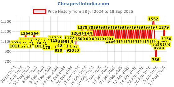 ajio.com mothercare Knitted Shawl with Ribbed Border mothercare Price History Graph from 28 Jul 2024 to 18 Sep 2025