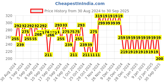 ajio.com mothercare Leggings with Crochet Lace Trims mothercare Price History Graph from 30 Aug 2024 to 30 Sep 2025