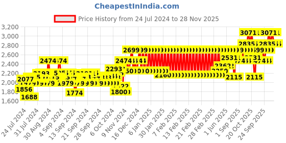 ajio.com mothercare Leopard Print Padded Jacket mothercare Price History Graph from 24 Jul 2024 to 28 Nov 2025