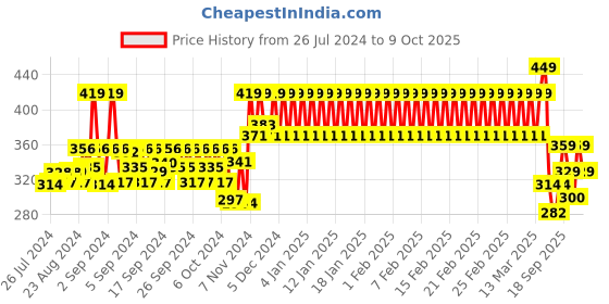 ajio.com mothercare Leopard Print Round-Neck Top mothercare Price History Graph from 26 Jul 2024 to 9 Oct 2025