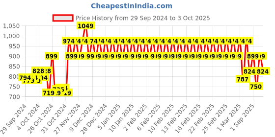 ajio.com mothercare Leopard Print Top & Pyjamas Set mothercare Price History Graph from 29 Sep 2024 to 3 Oct 2025