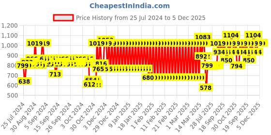 ajio.com mothercare Lightly Washed Jeans mothercare Price History Graph from 25 Jul 2024 to 5 Dec 2025