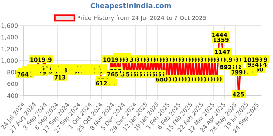 ajio.com mothercare Lightly Washed Shorts with Drawstring Waist mothercare Price History Graph from 24 Jul 2024 to 7 Oct 2025