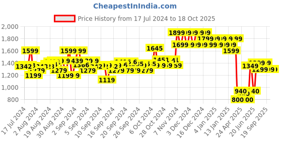 ajio.com mothercare Lion Character Cuddle & Dry Baby Towel mothercare Price History Graph from 17 Jul 2024 to 17 Oct 2025