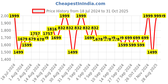 ajio.com mothercare Maternity Night Dress mothercare Price History Graph from 18 Jul 2024 to 30 Oct 2025