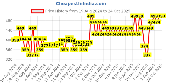 ajio.com mothercare Maternity Towels Ultra Slim with Wings mothercare Price History Graph from 19 Aug 2024 to 22 Oct 2025