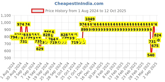 ajio.com mothercare Micro Print Rompers with Hood mothercare Price History Graph from 1 Aug 2024 to 12 Oct 2025