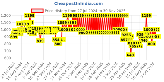 ajio.com mothercare Micro Print Sleepsuit mothercare Price History Graph from 27 Jul 2024 to 13 Nov 2025