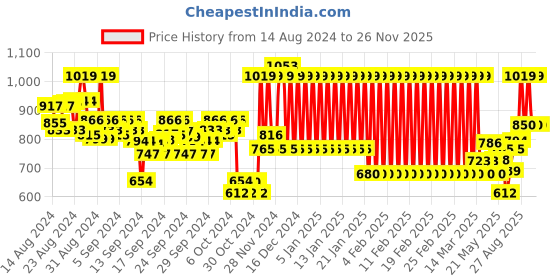 ajio.com mothercare Micro Striped Zip-Front Hoodie with Contrast Tipping mothercare Price History Graph from 14 Aug 2024 to 26 Nov 2025