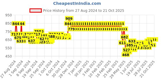 ajio.com mothercare Mid-Rise Cotton Joggers mothercare Price History Graph from 27 Aug 2024 to 21 Oct 2025