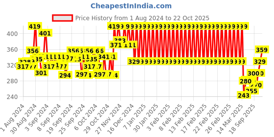 ajio.com mothercare Mid-Rise Cotton Shorts mothercare Price History Graph from 1 Aug 2024 to 22 Oct 2025