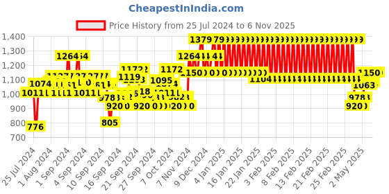 ajio.com mothercare Mid-Rise Heart Embroidered Washed Jeans mothercare Price History Graph from 25 Jul 2024 to 31 Oct 2025