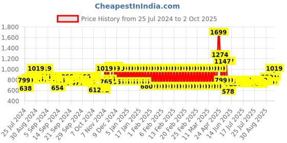 ajio.com mothercare Mid-Rise Joggers with Insert Pockets mothercare Price History Graph from 25 Jul 2024 to 2 Oct 2025