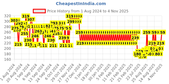 ajio.com mothercare Mid-Rise Leggings with Frayed Hems mothercare Price History Graph from 1 Aug 2024 to 4 Nov 2025