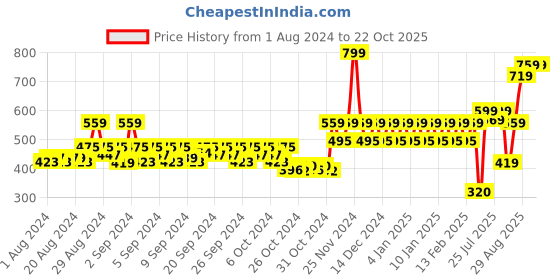 ajio.com mothercare Mid-Rise Mid-Wash Shorts with Whiskers mothercare Price History Graph from 1 Aug 2024 to 20 Oct 2025
