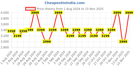 ajio.com mothercare Mid-Wash Jeans with Distressing mothercare Price History Graph from 1 Aug 2024 to 15 Nov 2025