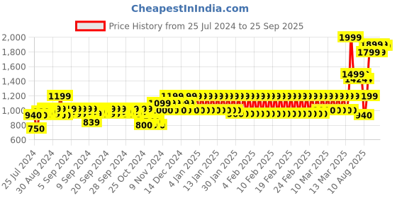 ajio.com mothercare Mid-Wash Jeans with Drawstring Waist mothercare Price History Graph from 25 Jul 2024 to 25 Sep 2025