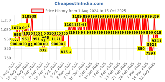 ajio.com mothercare Mid-Wash Jeans with Drawstring Waistband mothercare Price History Graph from 1 Aug 2024 to 14 Oct 2025