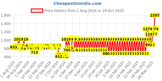 ajio.com mothercare Mid-Wash Straight Fit Jeans mothercare Price History Graph from 1 Aug 2024 to 29 Oct 2025