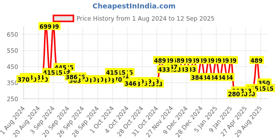 ajio.com mothercare Monkey Print Crew-Neck T-shirt with Raglan Sleeves mothercare Price History Graph from 1 Aug 2024 to 12 Sep 2025