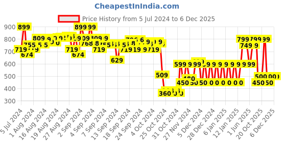 ajio.com mothercare Moses Polka-Dot Blanket mothercare Price History Graph from 5 Jul 2024 to 6 Dec 2025