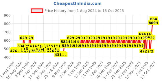 ajio.com mothercare My First Little Mouse Hat mothercare Price History Graph from 1 Aug 2024 to 15 Oct 2025