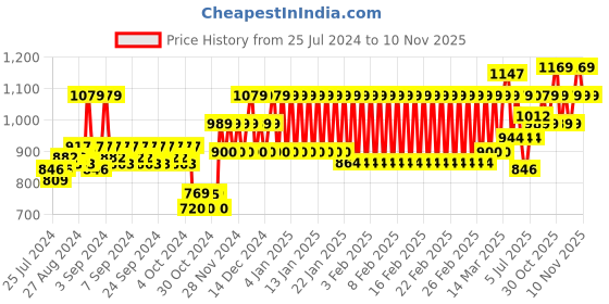 ajio.com mothercare My First Little Mouse Shawl mothercare Price History Graph from 25 Jul 2024 to 10 Nov 2025