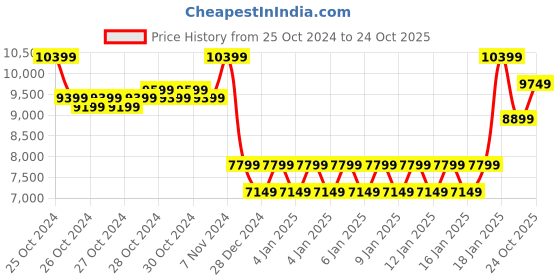 ajio.com mothercare Nanu Baby Stroller Transport mothercare Price History Graph from 25 Oct 2024 to 24 Oct 2025