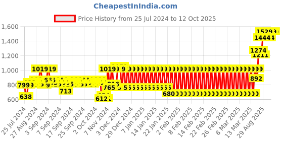 ajio.com mothercare Normadic Life Typographic Print Sweatshirt mothercare Price History Graph from 25 Jul 2024 to 12 Oct 2025