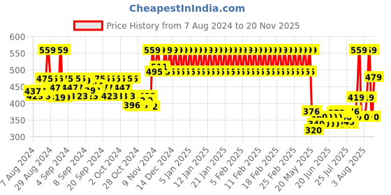 ajio.com mothercare Novelty Print Baseball Cap with Roll-up Back Flap mothercare Price History Graph from 7 Aug 2024 to 20 Nov 2025