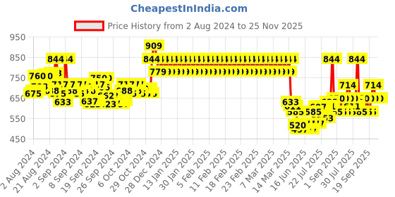 ajio.com mothercare Number Print Joggers mothercare Price History Graph from 2 Aug 2024 to 24 Nov 2025