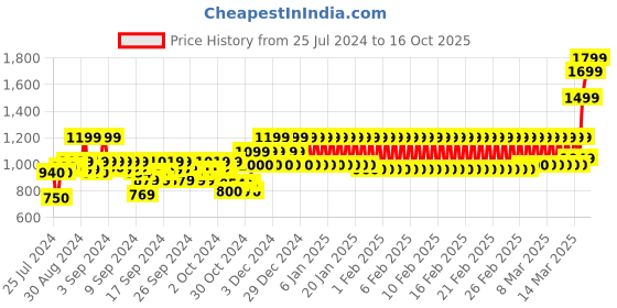 ajio.com mothercare Ombre-Dyed Full Sleeves Sweatshirt mothercare Price History Graph from 25 Jul 2024 to 16 Oct 2025