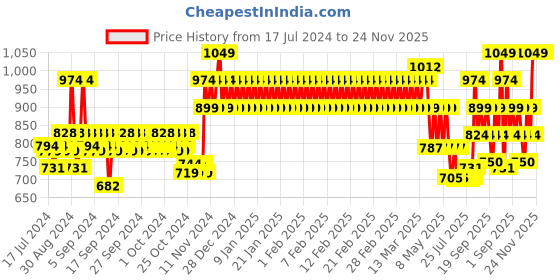 ajio.com mothercare Pack of 2 A-Line Skirts mothercare Price History Graph from 17 Jul 2024 to 23 Nov 2025