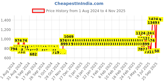ajio.com mothercare Pack of 2 A-Line Skirts mothercare Price History Graph from 1 Aug 2024 to 4 Nov 2025