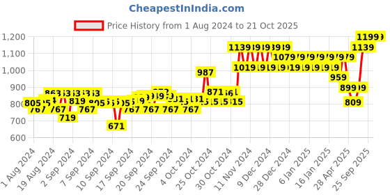ajio.com mothercare Pack of 2 Animals Crumb-Catcher Bibs mothercare Price History Graph from 1 Aug 2024 to 20 Oct 2025